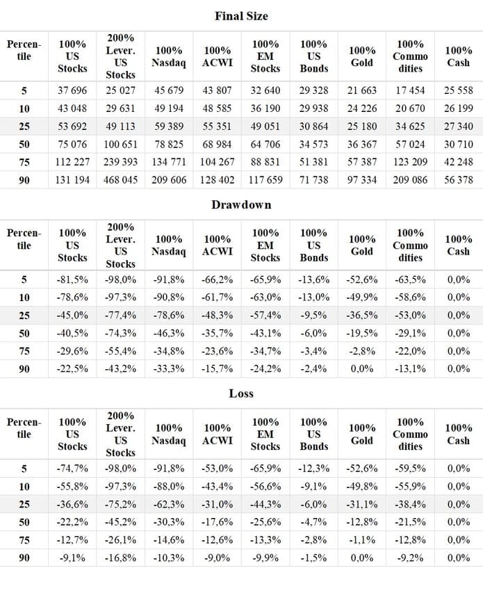 Table 2 Risk and Return Profile for Saving 100% in each asset
